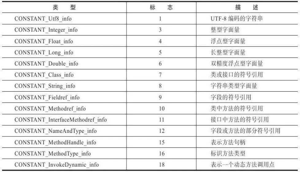 常量池中的14种项目类型