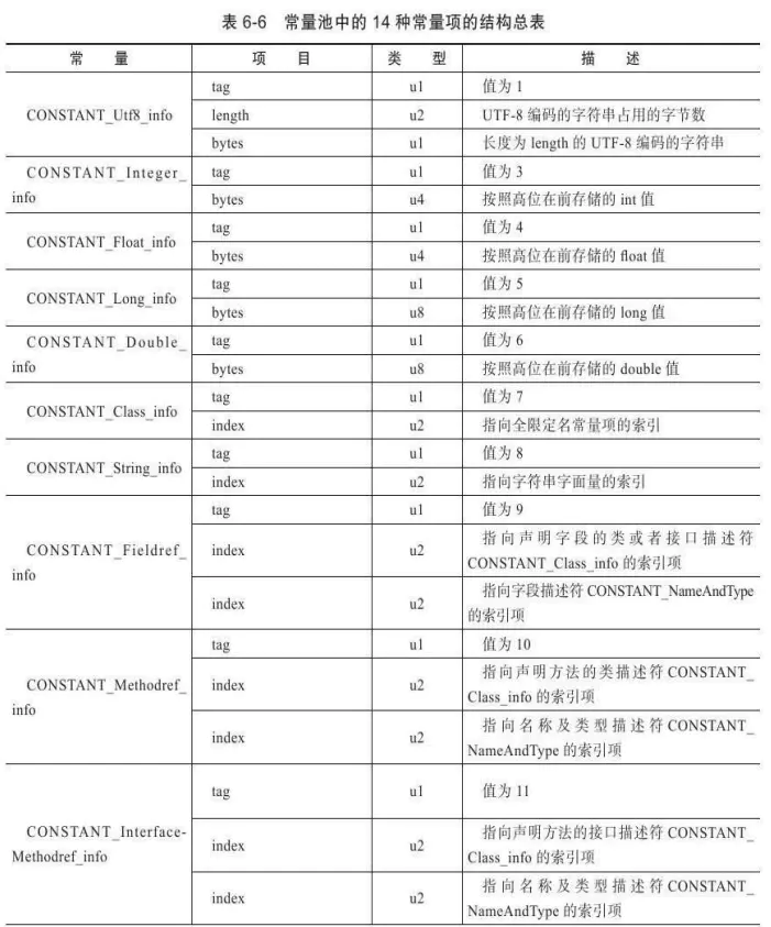 常量池中的表类型
