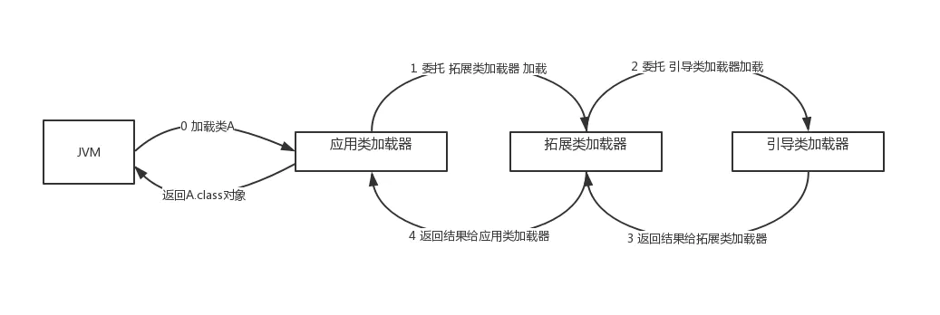 双亲委派模型