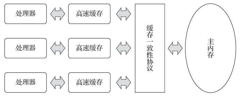 计算机处理器、高速缓存、主内存之间的交互关系