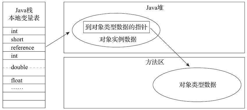 直接指针