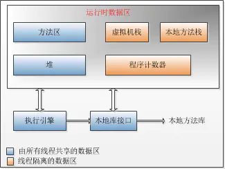 Runtime DataArea