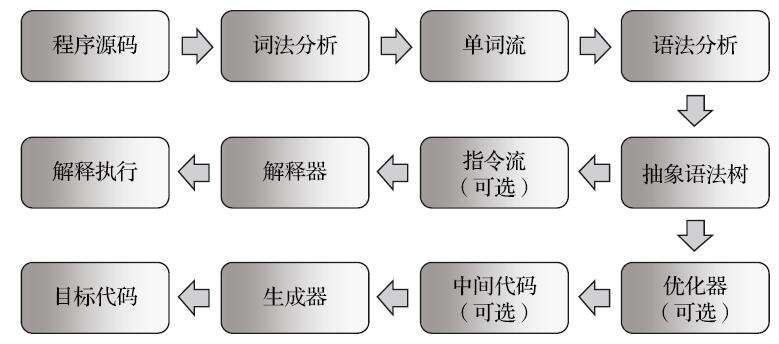 编译过程