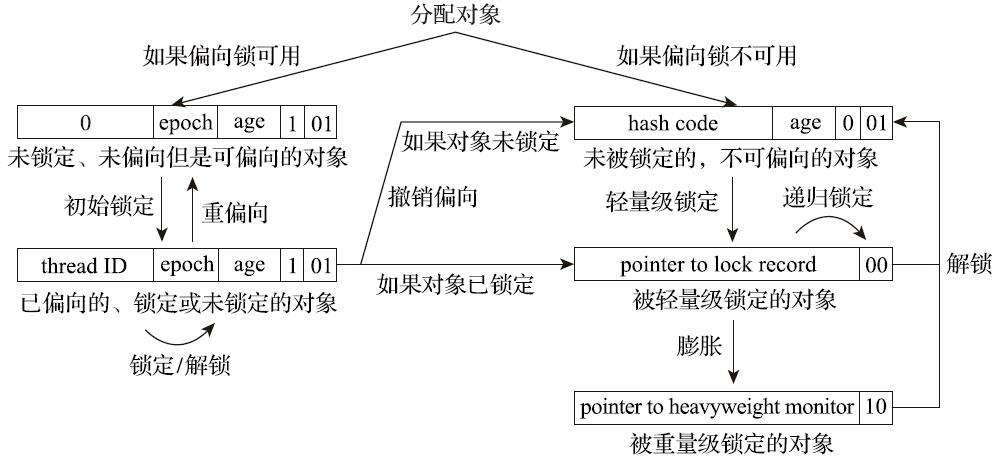 偏向锁