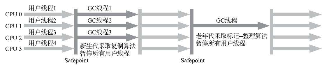 ParNew / SerialOld