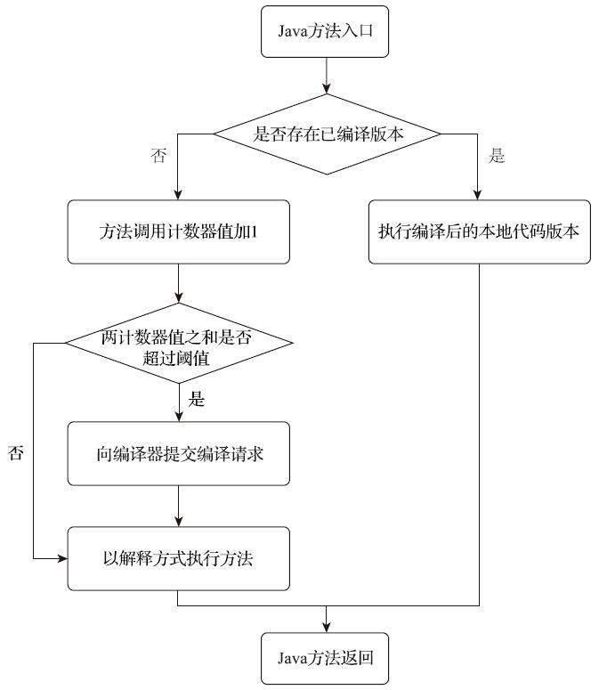 方法调用计数器 触发即时编译