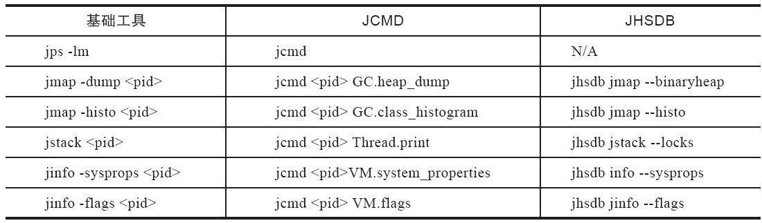 JCMD 和JHSDB工具对比