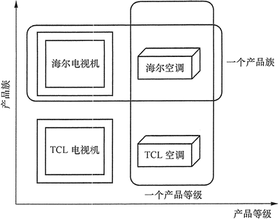 产品等级和产品族