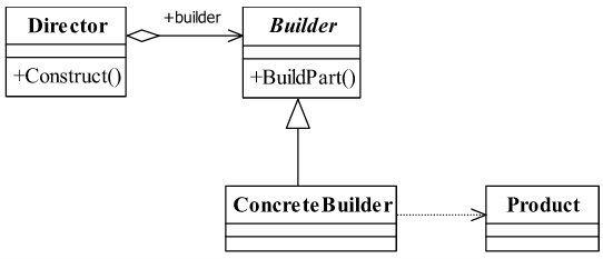 建造者模式通用类图