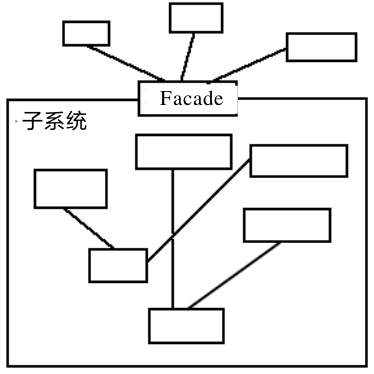 外观模式