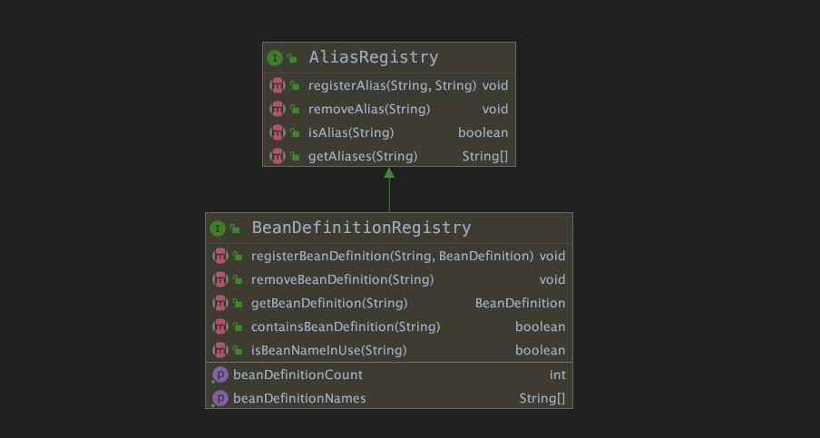 BeanDefinitionRegistry 类图1