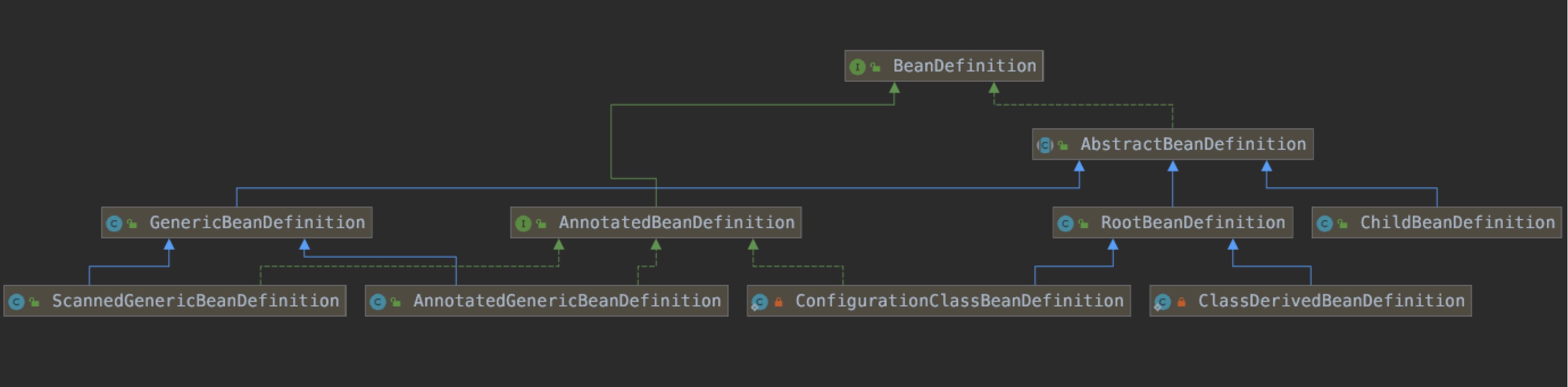 BeanDefinition Class Diagram
