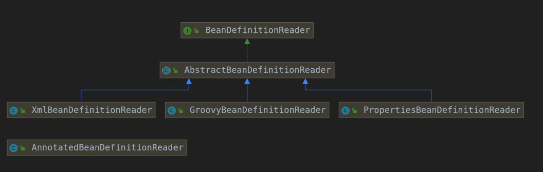 BeanDefinitionReader Class Diagram