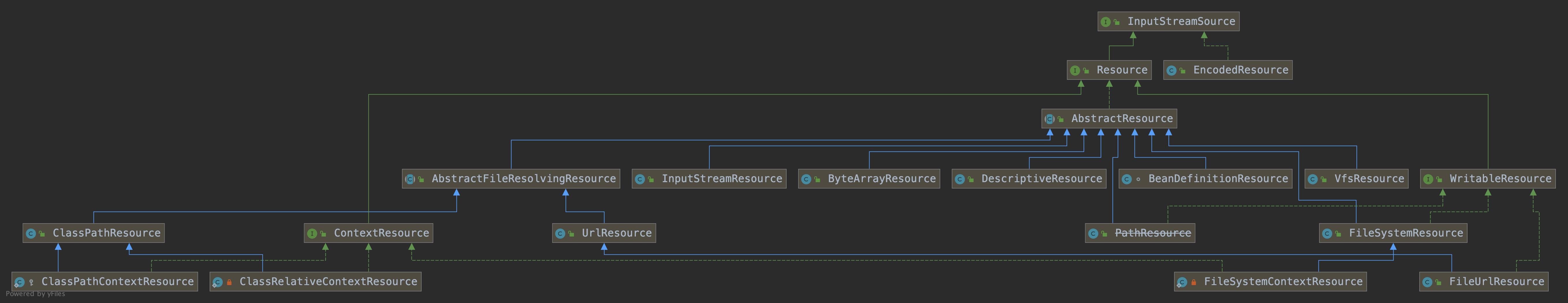Spring InputStreamResource