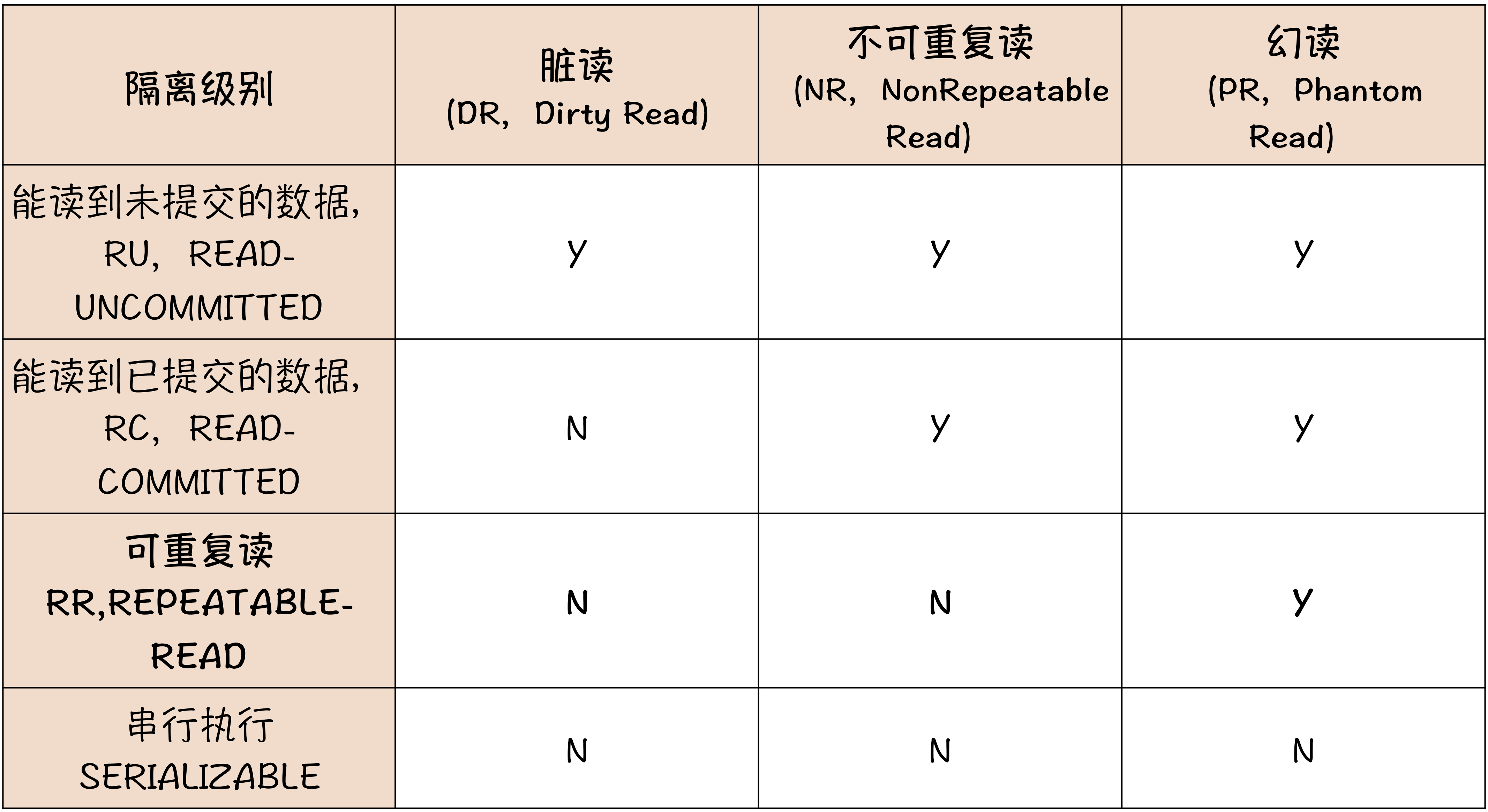 事务的隔离级别以及解决的问题