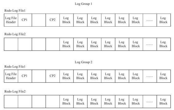 log group & redo log file