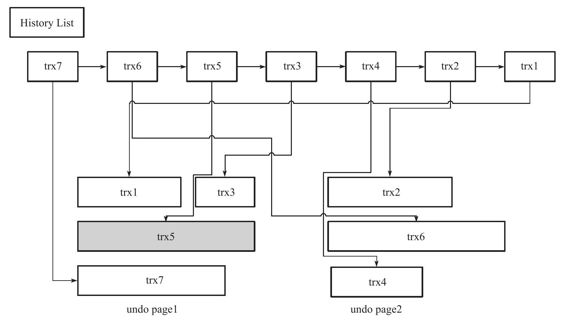 Undo Log History